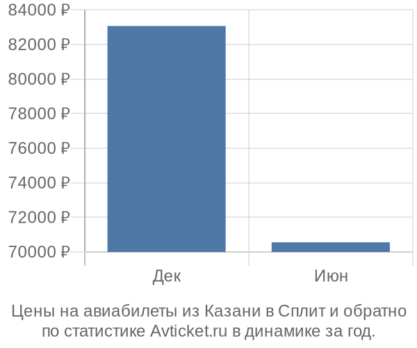 Авиабилеты из Казани в Сплит цены