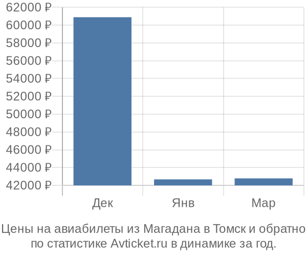 Авиабилеты из Магадана в Томск цены