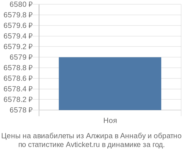 Авиабилеты из Алжира в Аннабу цены
