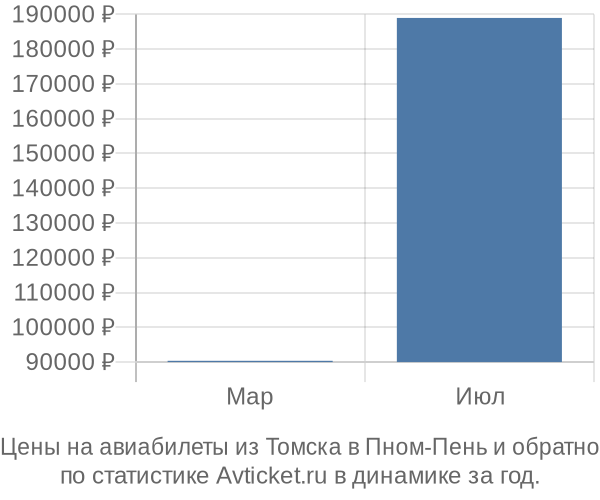 Авиабилеты из Томска в Пном-Пень цены
