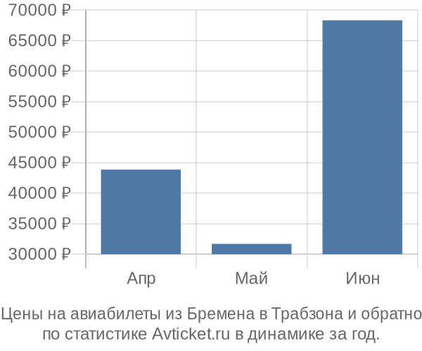 Авиабилеты из Бремена в Трабзона цены