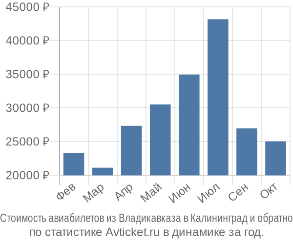 Стоимость авиабилетов из Владикавказа в Калининград