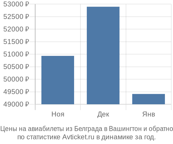 Авиабилеты из Белграда в Вашингтон цены