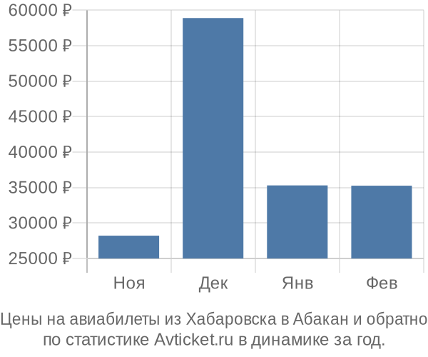Авиабилеты из Хабаровска в Абакан цены