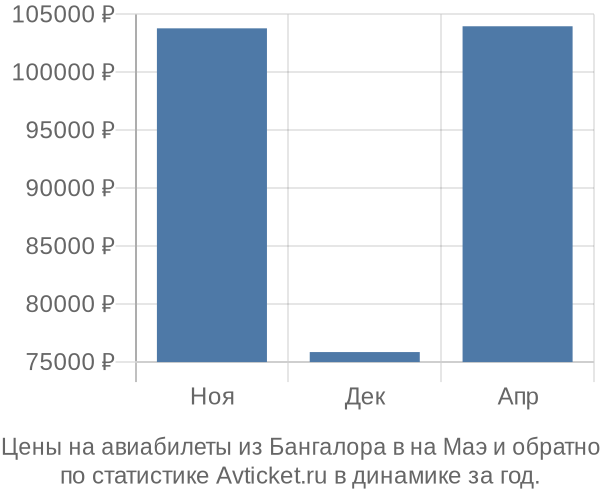 Авиабилеты из Бангалора в на Маэ цены