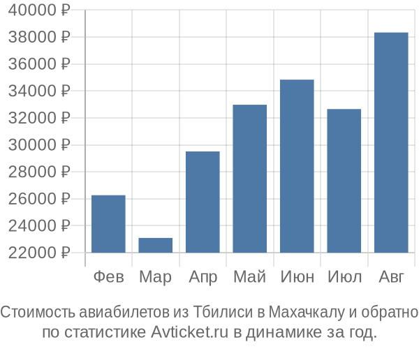 Стоимость авиабилетов из Тбилиси в Махачкалу
