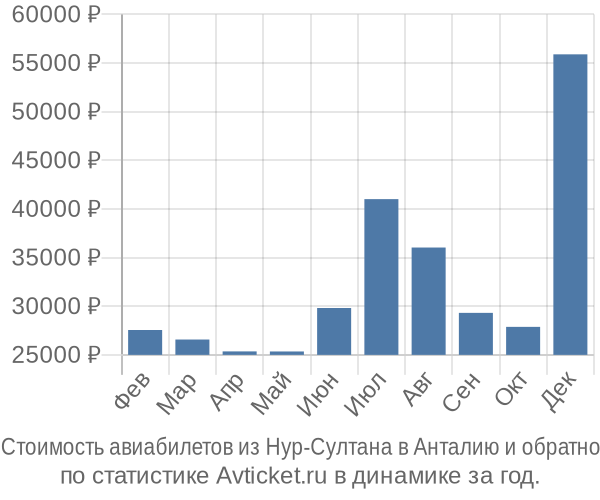 График изменения цен на авиабилеты из Нур-Султана в Анталию Стоимость авиабилетов из Нур-Султана в Анталию