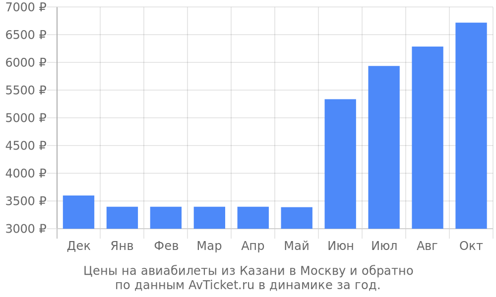 Цены на авиабилеты из Казани в Москву по месяцам Цены на авиабилеты из Казани в Москву по месяцам