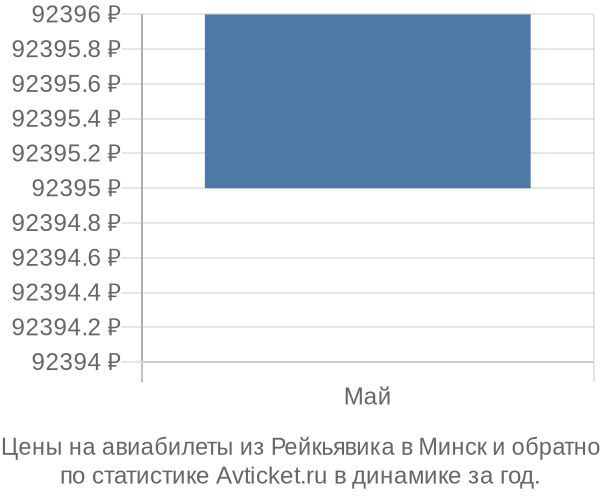 Авиабилеты из Рейкьявика в Минск цены