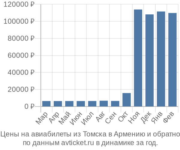 Цены на авиабилеты из Томска в  по месяцам