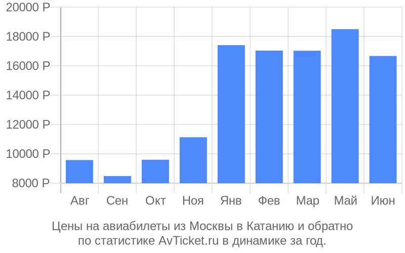 График изменения цены на самолет из Москвы в Катанию Стоимость билетов из Москвы в Катанию