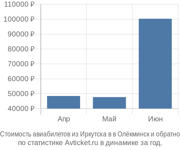 Стоимость авиабилетов из Иркутска в в Олёкминск