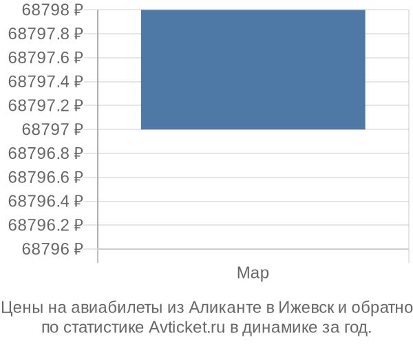 Авиабилеты из Аликанте в Ижевск цены