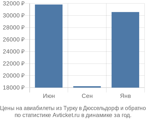 Авиабилеты из Турку в Дюссельдорф цены