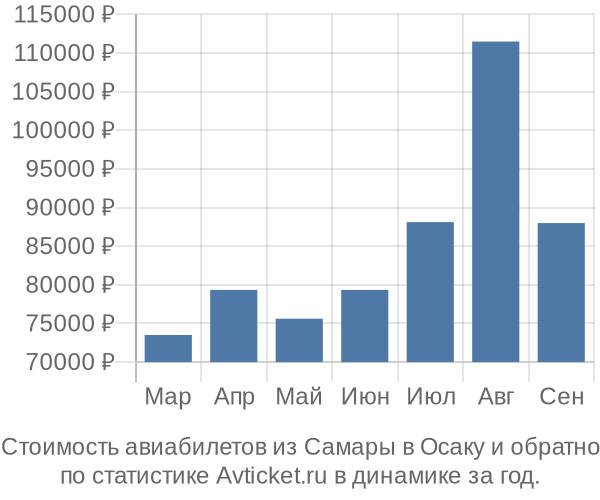 Стоимость авиабилетов из Самары в Осаку