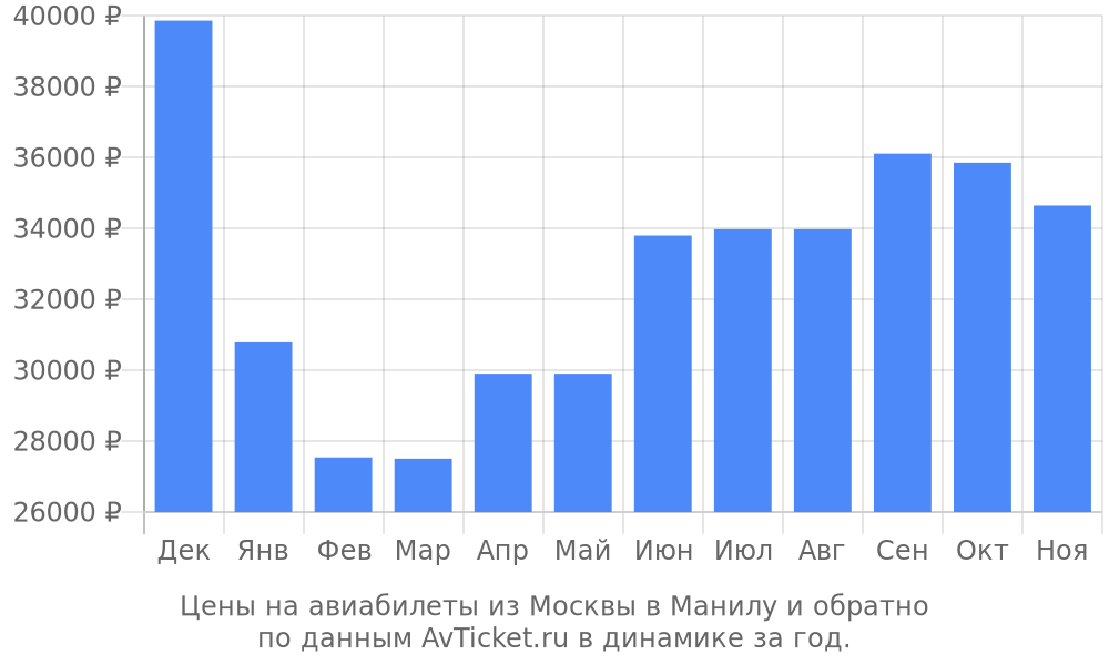 Цены на авиабилеты из Москвы в Манилу по месяцам Цены на авиабилеты из Москвы в Манилу по месяцам