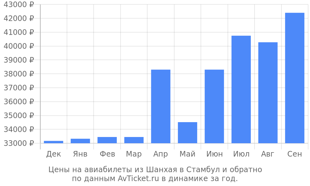 Цены на авиабилеты из Шанхая в Стамбул по месяцам Цены на авиабилеты из Шанхая в Стамбул по месяцам