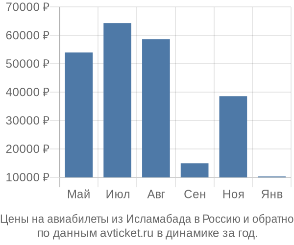 Цены на авиабилеты из Исламабада в  по месяцам