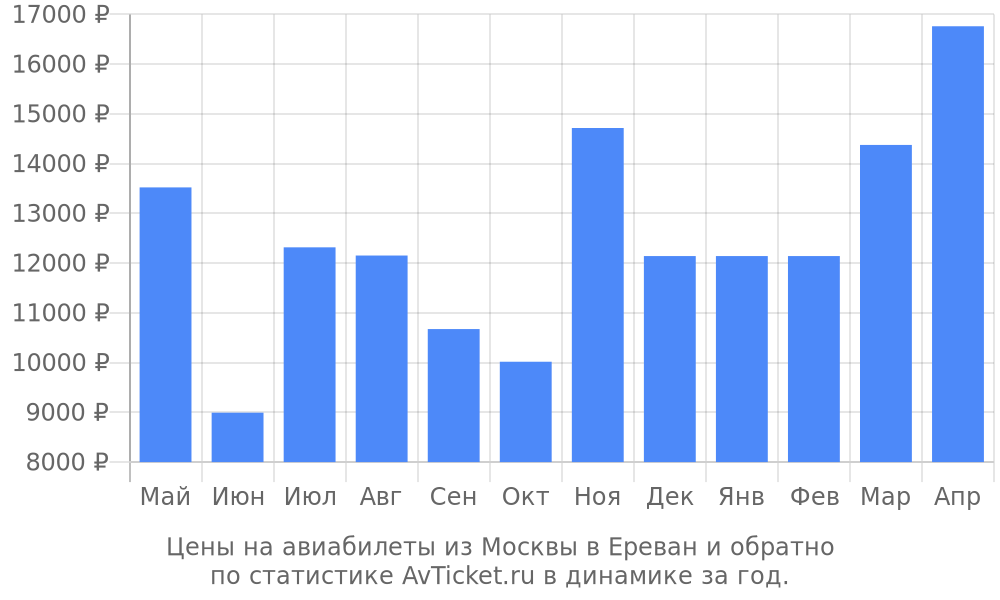 Цены на авиабилеты из Москвы в Ереван Цены на авиабилеты из Москвы в Ереван