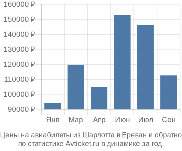 Авиабилеты из Шарлотта в Ереван цены