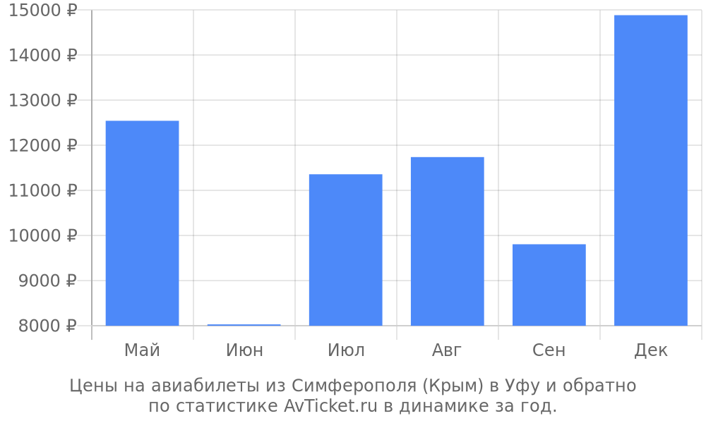 Цены на авиабилеты из Симферополя (Крым) в Уфу Цены на авиабилеты из Симферополя (Крым) в Уфу