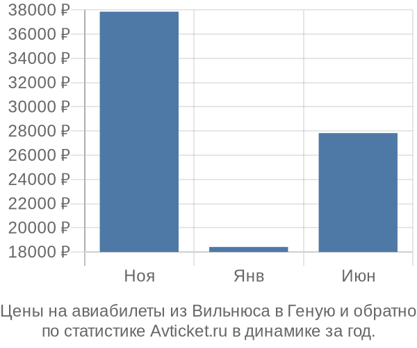 Авиабилеты из Вильнюса в Геную цены