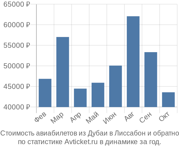 Стоимость авиабилетов из Дубаи в Лиссабон