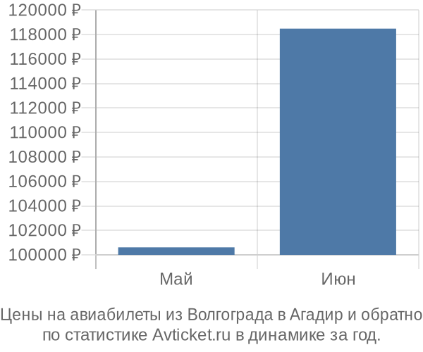 Авиабилеты из Волгограда в Агадир цены