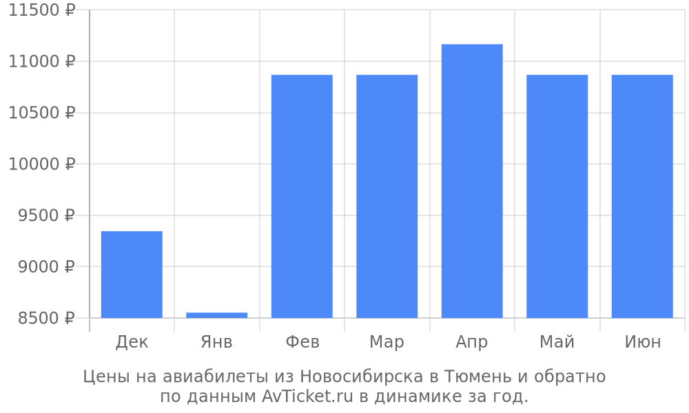 Цены на авиабилеты из Новосибирска в Тюмень по месяцам Цены на авиабилеты из Новосибирска в Тюмень по месяцам