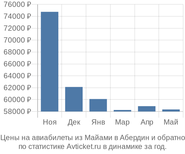 Авиабилеты из Майами в Абердин цены