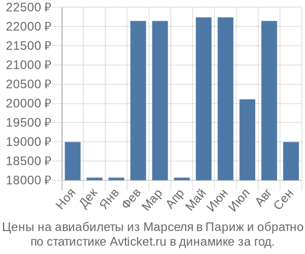 Авиабилеты из Марселя в Париж цены