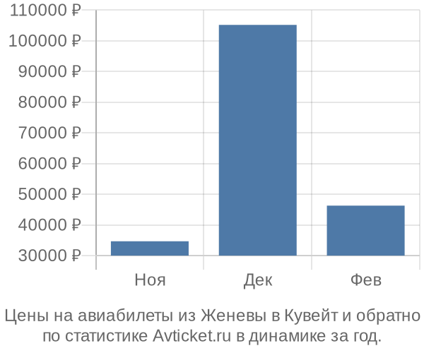 Авиабилеты из Женевы в Кувейт цены