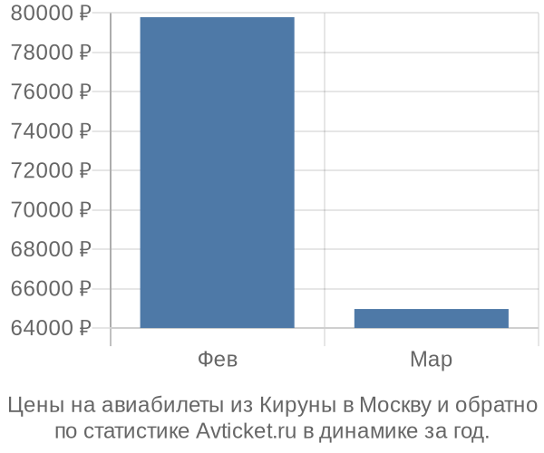 Авиабилеты из Кируны в Москву цены