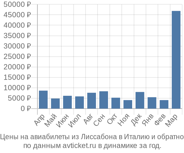 Цены на авиабилеты из Лиссабона в  по месяцам