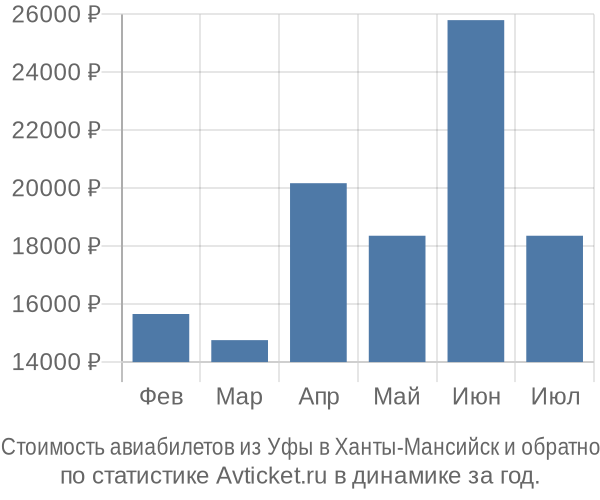 Стоимость авиабилетов из Уфы в Ханты-Мансийск