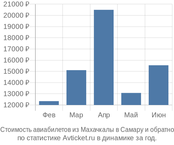 Стоимость авиабилетов из Махачкалы в Самару