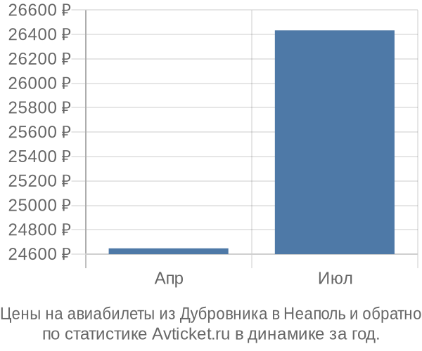 Авиабилеты из Дубровника в Неаполь цены