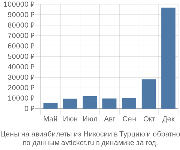 Цены на авиабилеты из Никосии в  по месяцам