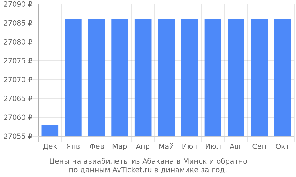 Цены на авиабилеты из Абакана в Минск по месяцам Цены на авиабилеты из Абакана в Минск по месяцам