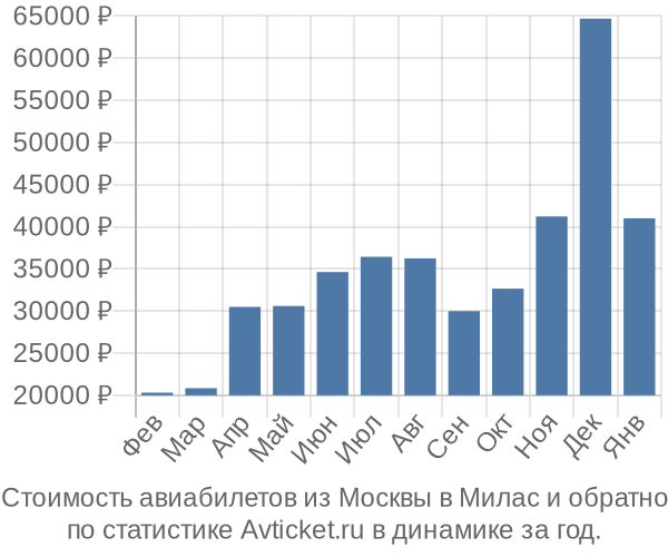 Стоимость авиабилетов из Москвы в Милас