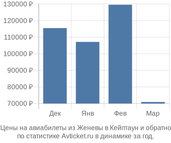 Авиабилеты из Женевы в Кейптаун цены