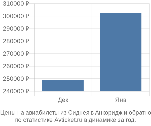 Авиабилеты из Сиднея в Анкоридж цены