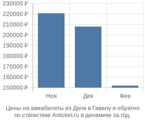 Авиабилеты из Дели в Гавану цены