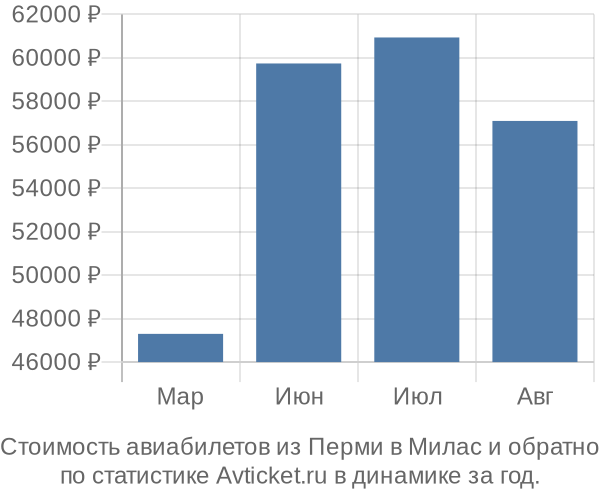 График изменения цен на авиабилеты из Перми в Милас Стоимость авиабилетов из Перми в Милас