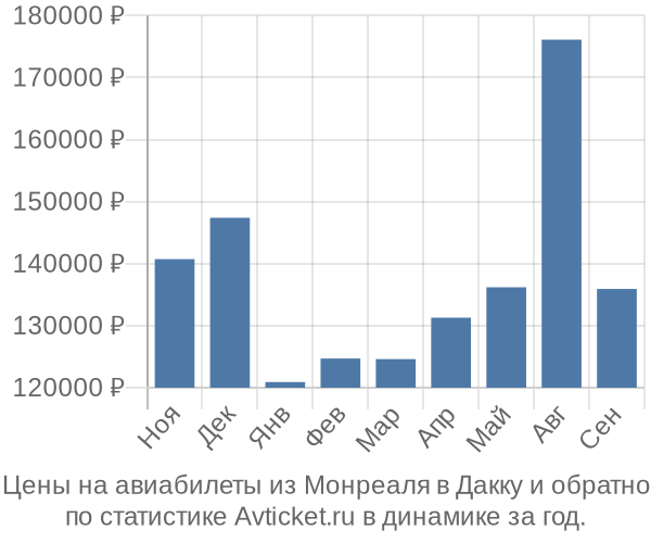 Авиабилеты из Монреаля в Дакку цены