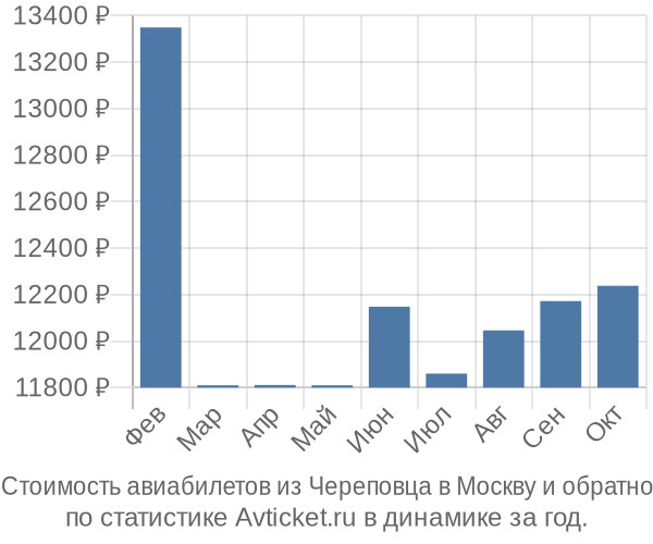 Стоимость авиабилетов из Череповца в Москву