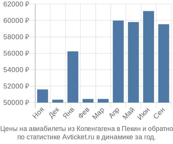 Авиабилеты из Копенгагена в Пекин цены