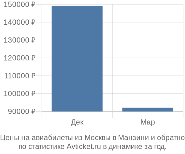 Авиабилеты из Москвы в Манзини цены