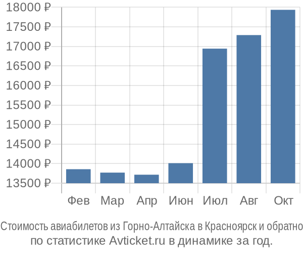Стоимость авиабилетов из Горно-Алтайска в Красноярск