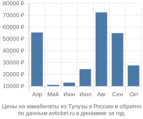 Цены на авиабилеты из Тулузы в  по месяцам